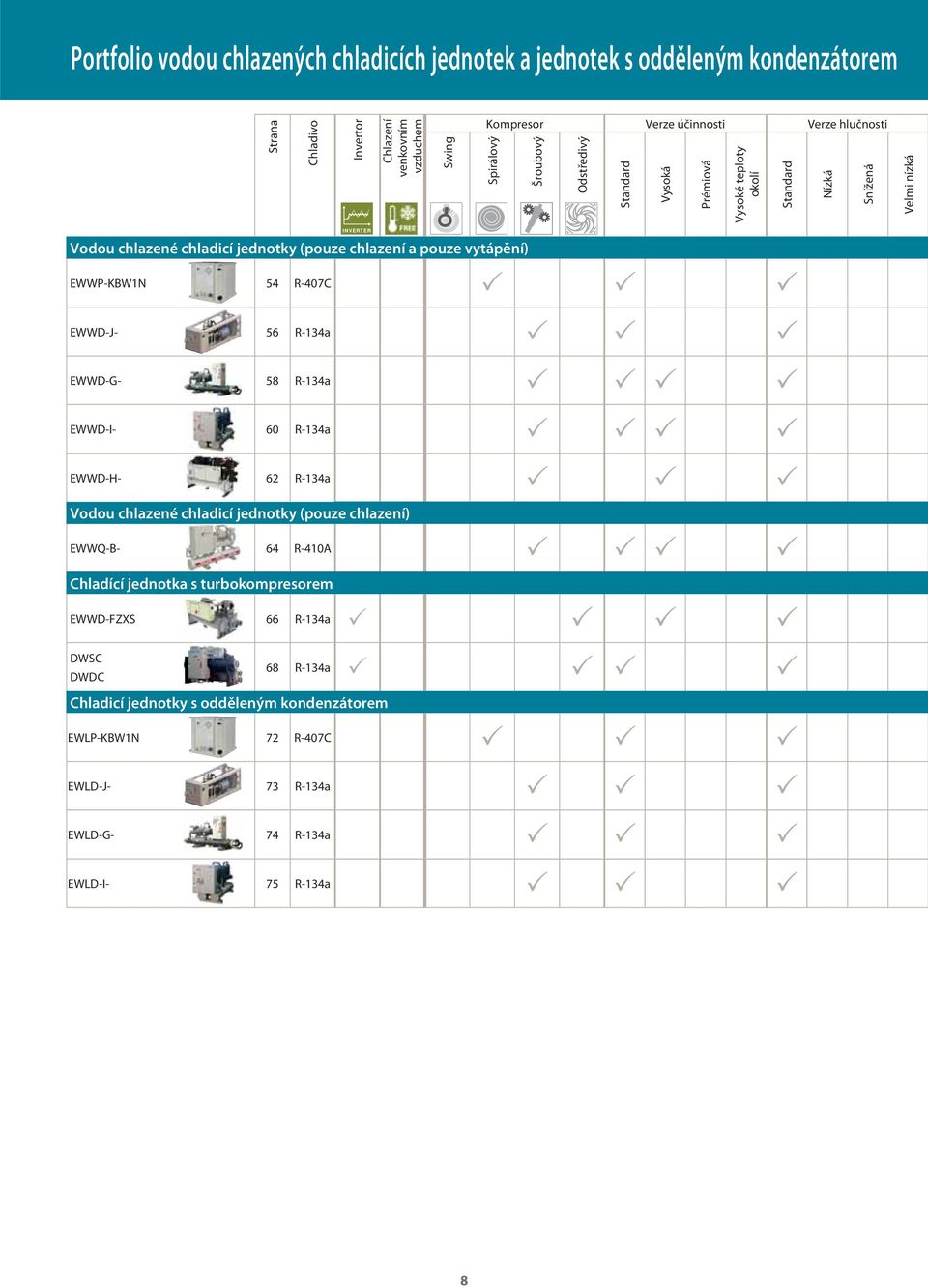 pouze vytápění) EWWP-KBW1N 54 R-407C EWWD-J- 56 R-134a EWWD-G- 58 R-134a EWWD-I- 60 R-134a EWWD-H- 62 R-134a Vodou chlazené chladicí jednotky (pouze chlazení) EWWQ-B- 64 R-410A