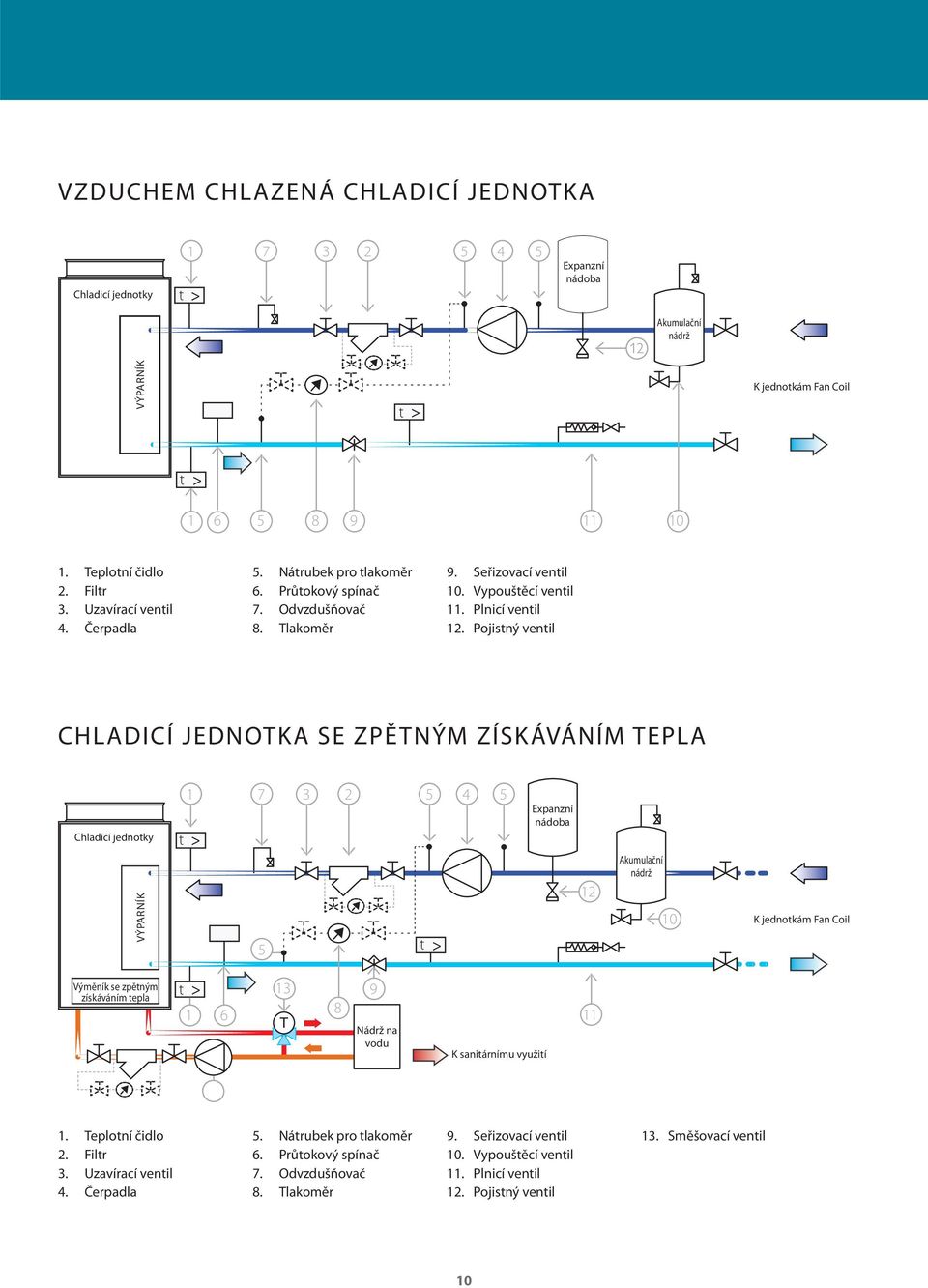 Pojistný ventil CHLADICÍ JEDNOTKA SE ZPĚTNÝM ZÍSKÁVÁNÍM TEPLA Chladicí jednotky VÝPARNÍK t 1 7 3 2 5 4 5 t 5 Expanzní nádoba 12 Akumulační nádrž 10 K jednotkám Fan Coil Výměník se zpětným získáváním