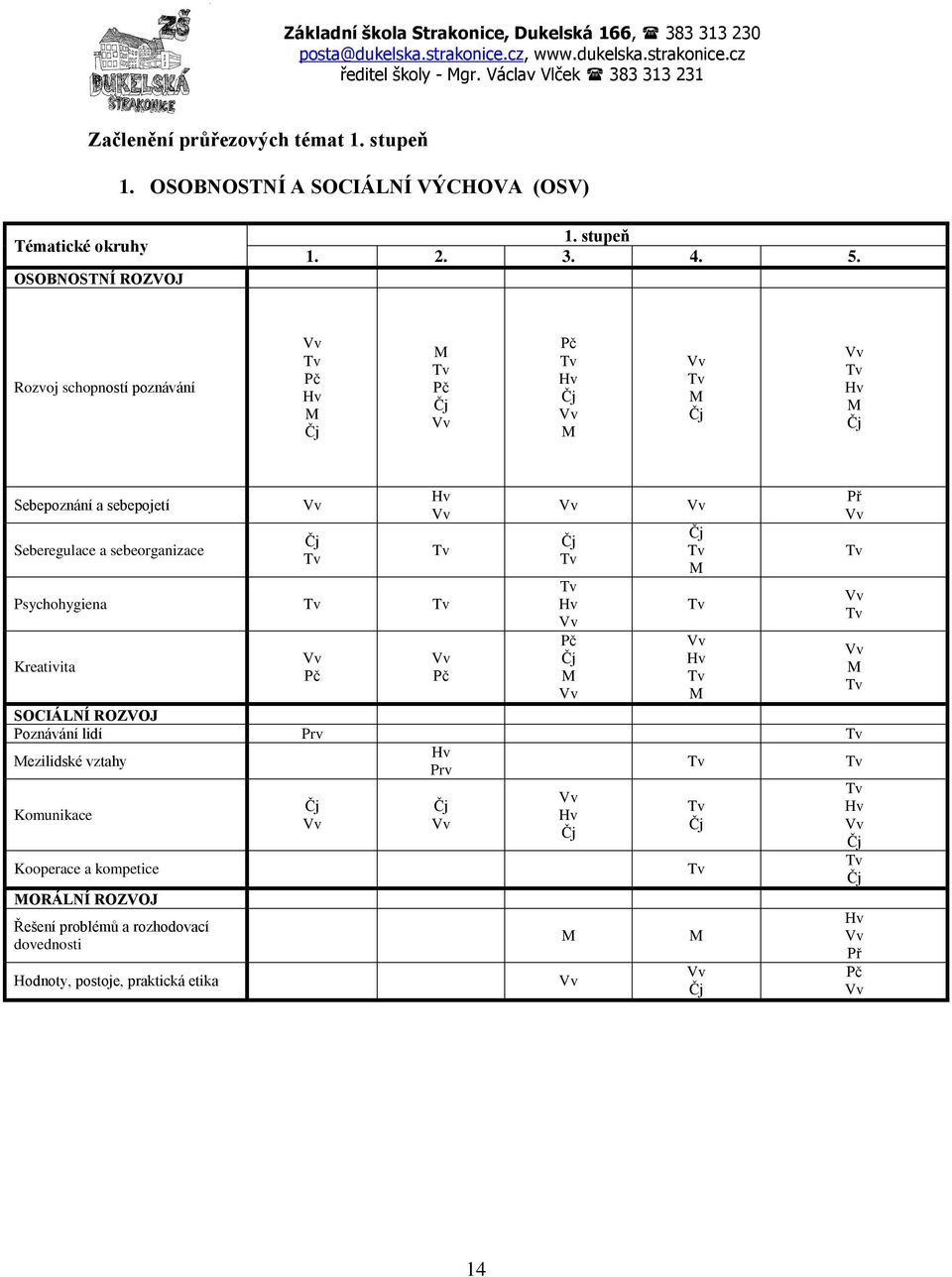 Rozvoj schopností poznávání Vv Tv Pč Hv M Čj M Tv Pč Čj Vv Pč Tv Hv Čj Vv M Vv Tv M Čj Vv Tv Hv M Čj Sebepoznání a sebepojetí Seberegulace a sebeorganizace Vv Čj Tv Psychohygiena Tv Tv Kreativita Vv