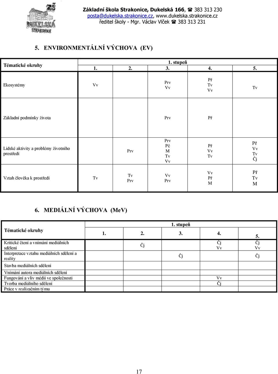 Ekosystémy Vv Prv Vv Př Tv Vv Tv Základní podmínky ţivota Prv Př Lidské aktivity a problémy ţivotního prostředí Prv Prv Pč M Tv Vv Př Vv Tv Př Vv Tv Čj Vztah člověka k prostředí Tv Tv Prv Vv Prv