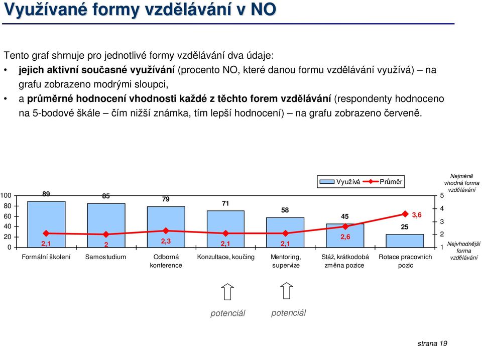 hodnocení) na grafu zobrazeno červeně.