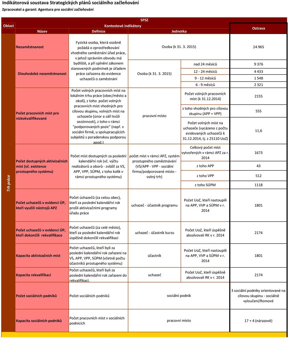 do evidence Osoba (k 31. 3. 215) 12-24 měsíců 4 433 uchazečů o zaměstnání 9-12 měsíců 1 548 6-9 měsíců 2 321 Počet pracovních míst pro nízkokvalifikované Počet dostupných aktivizačních míst (vč.