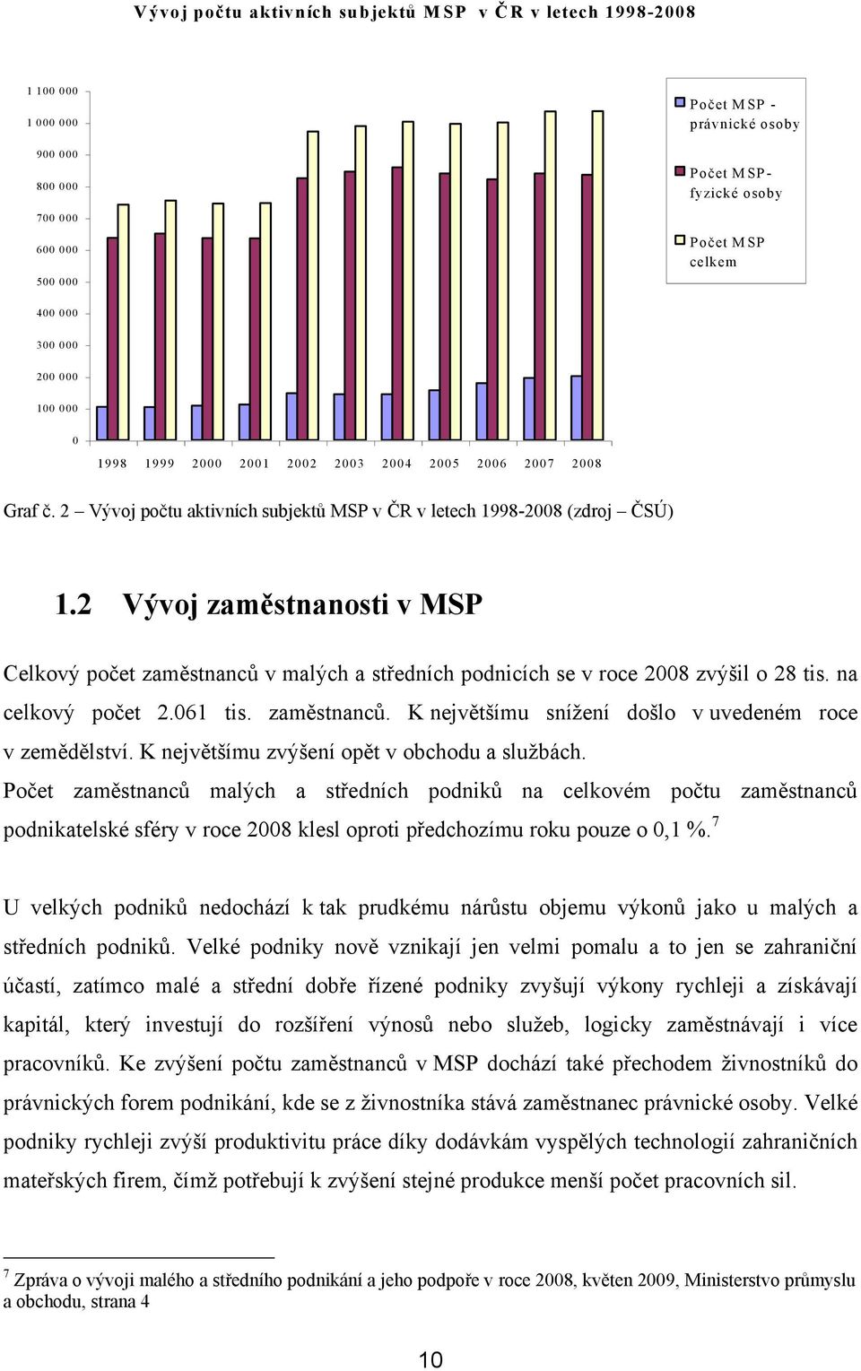 2 Vývoj zaměstnanosti v MSP Celkový počet zaměstnanců v malých a středních podnicích se v roce 2008 zvýšil o 28 tis. na celkový počet 2.061 tis. zaměstnanců. K největšímu sníţení došlo v uvedeném roce v zemědělství.