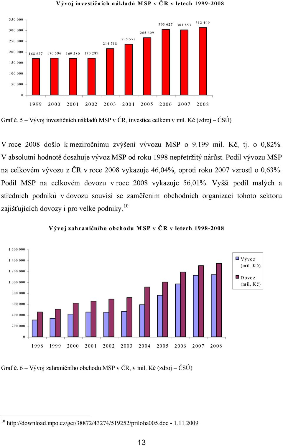 Kč, tj. o 0,82%. V absolutní hodnotě dosahuje vývoz MSP od roku 1998 nepřetrţitý nárůst. Podíl vývozu MSP na celkovém vývozu z ČR v roce 2008 vykazuje 46,04%, oproti roku 2007 vzrostl o 0,63%.