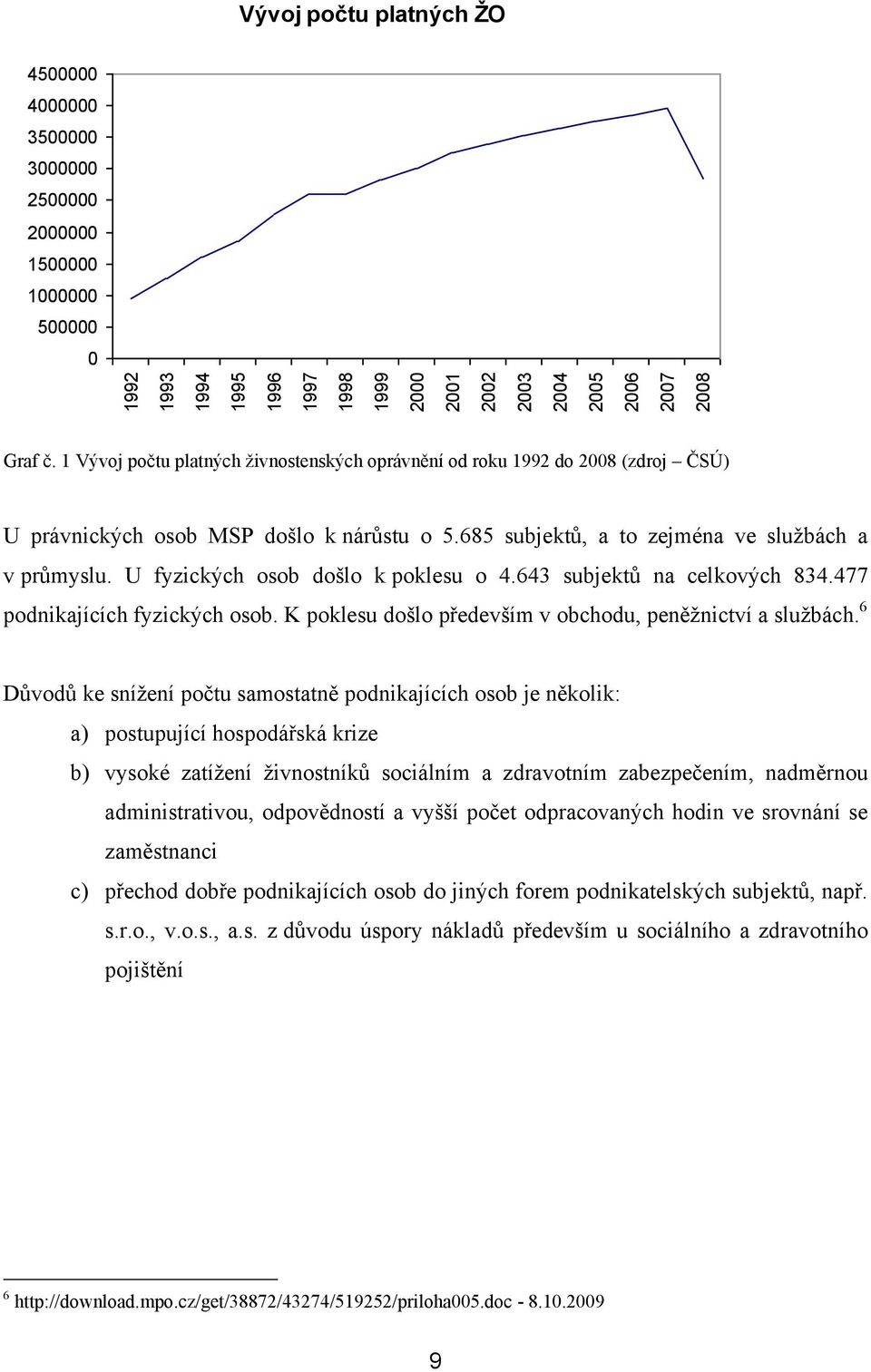 U fyzických osob došlo k poklesu o 4.643 subjektů na celkových 834.477 podnikajících fyzických osob. K poklesu došlo především v obchodu, peněţnictví a sluţbách.