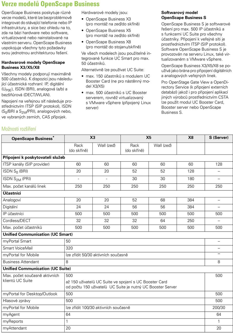 Hardwarové modely OpenScape Business X3/X5/X8 Všechny modely podporují maximálně 500 účastníků.