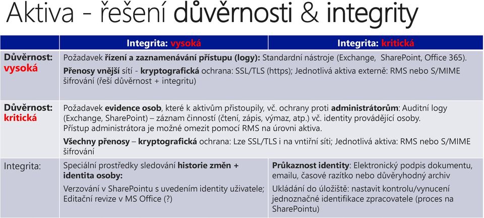 aktivům přistoupily, vč. ochrany proti administrátorům: Auditní logy (Exchange, SharePoint) záznam činností (čtení, zápis, výmaz, atp.) vč. identity provádějící osoby.