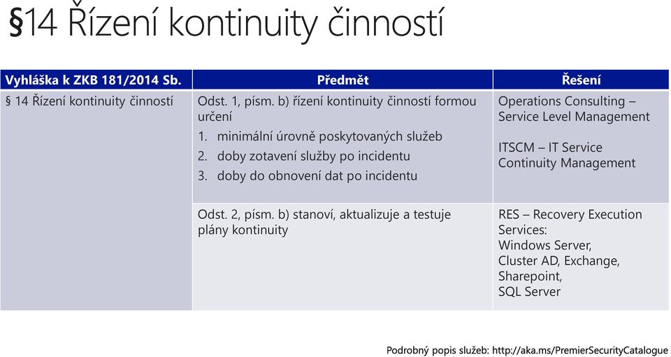 doby zotavení služby po incidentu 3.