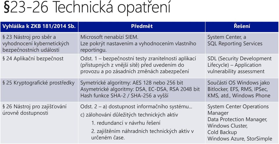 1 bezpečnostní testy zranitelnosti aplikací (přístupných z vnější sítě) před uvedením do provozu a po zásadních změnách zabezpečení 25 Kryptografické prostředky Symetrické algoritmy: AES 128 nebo 256