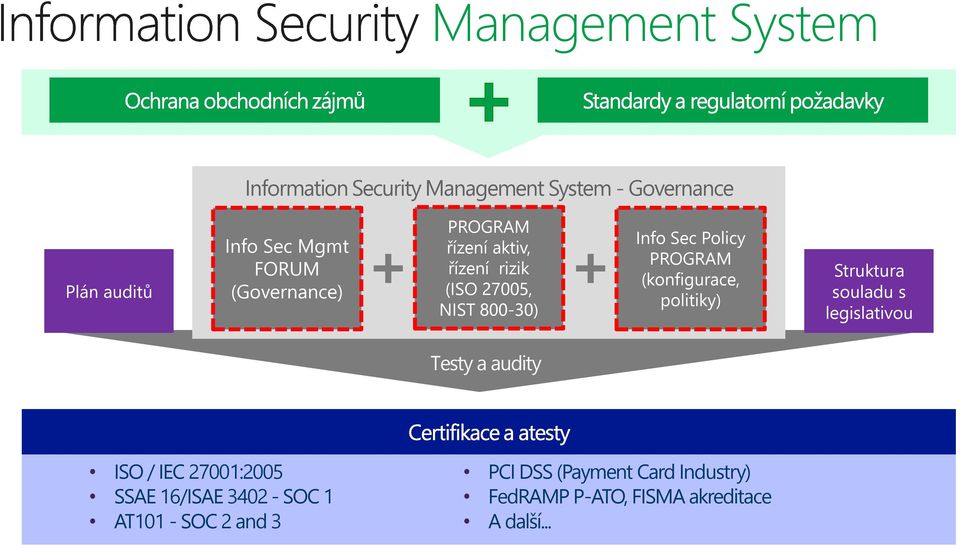 Policy PROGRAM (konfigurace, politiky) Struktura souladu s legislativou Testy a audity ISO / IEC 27001:2005