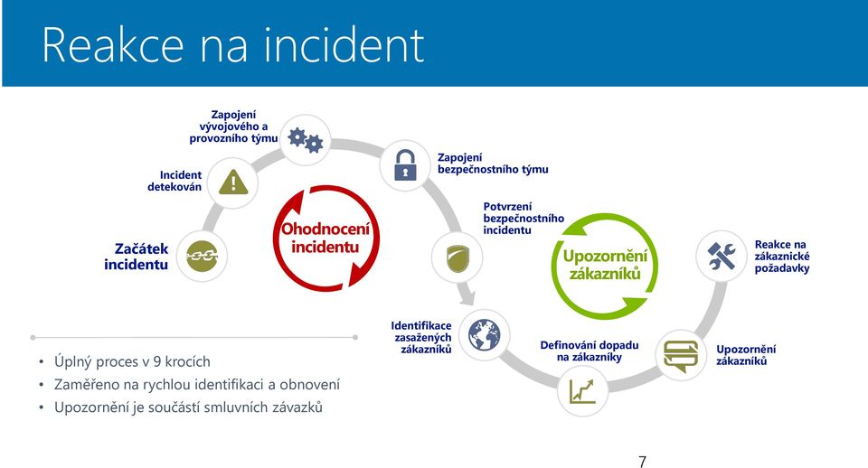 zákaznické požadavky Úplný proces v 9 krocích Identifikace zasažených zákazníků Definování dopadu na