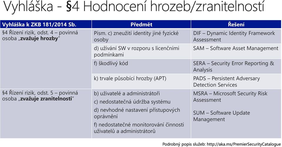 kód SERA Security Error Reporting & Analysis k) trvale působící hrozby (APT) PADS Persistent Adversary Detection Services b) uživatelé a administrátoři c) nedostatečná údržba