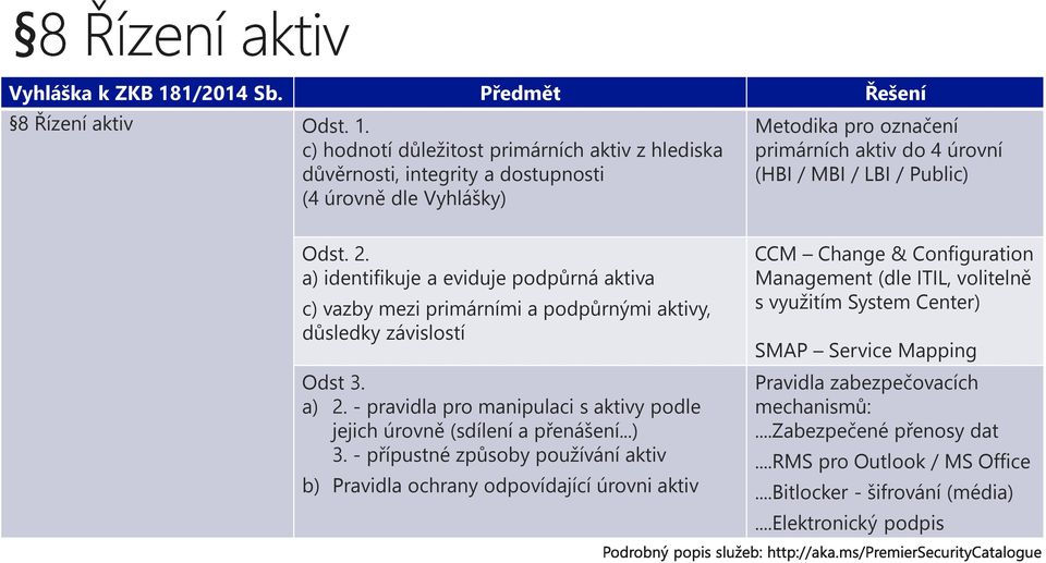 c) hodnotí důležitost primárních aktiv z hlediska důvěrnosti, integrity a dostupnosti (4 úrovně dle Vyhlášky) Metodika pro označení primárních aktiv do 4 úrovní (HBI / MBI / LBI / Public) Odst. 2.