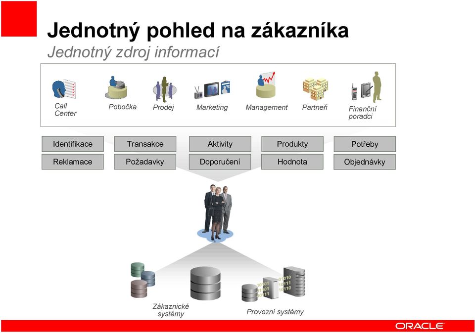 Identifikace Transakce Aktivity Produkty Potřeby Reklamace