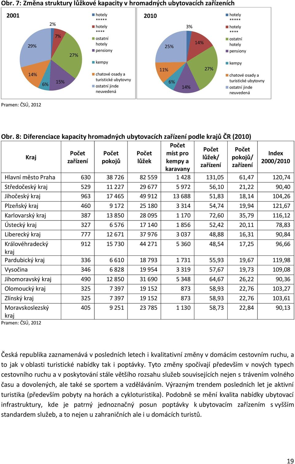 8: Diferenciace kapacity hromadných ubytovacích zařízení podle krajů ČR (2010) Počet Počet Počet Počet Počet Počet míst pro Kraj lůžek/ pokojů/ zařízení pokojů lůžek kempy a zařízení zařízení