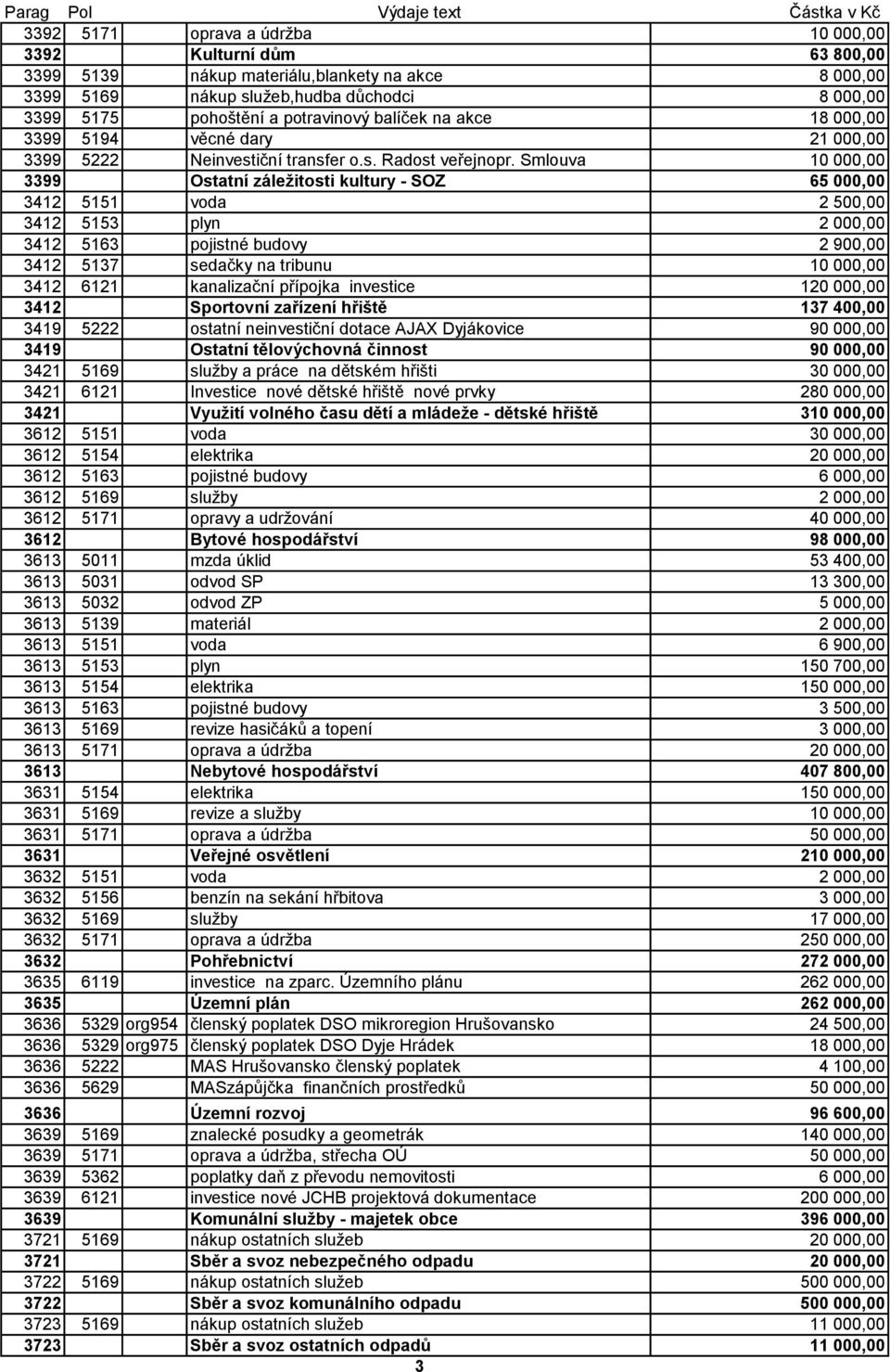 Smlouva 10 000,00 3399 Ostatní záležitosti kultury - SOZ 65 000,00 3412 5151 voda 2 500,00 3412 5153 plyn 2 000,00 3412 5163 pojistné budovy 2 900,00 3412 5137 sedačky na tribunu 10 000,00 3412 6121