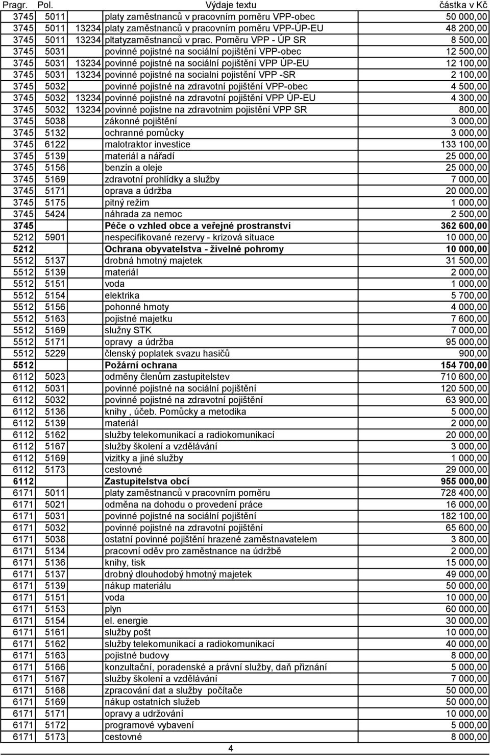 prac. Poměru VPP - ÚP SR 8 500,00 3745 5031 povinné pojistné na sociální pojištění VPP-obec 12 500,00 3745 5031 13234 povinné pojistné na sociální pojištění VPP ÚP-EU 12 100,00 3745 5031 13234