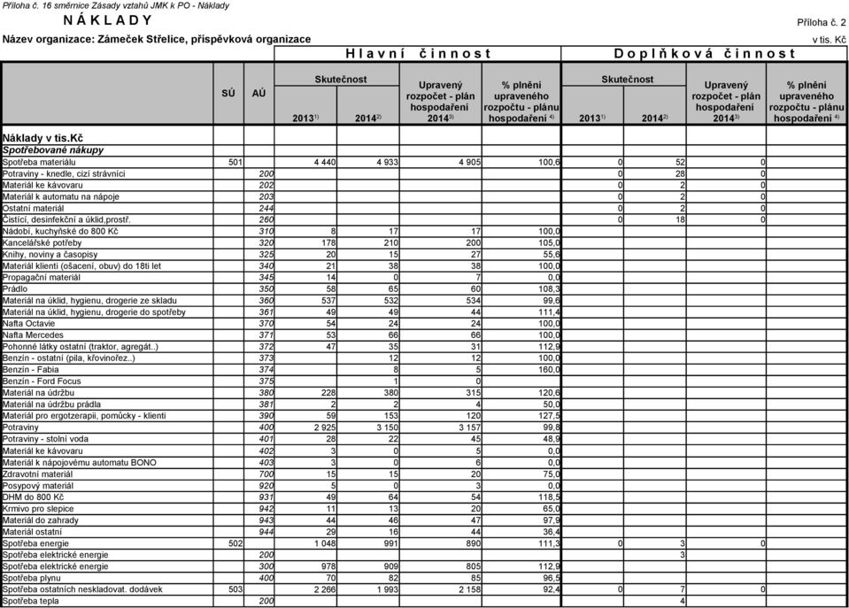 Ostatní materiál 244 0 2 0 Čistící, desinfekční a úklid,prostř.