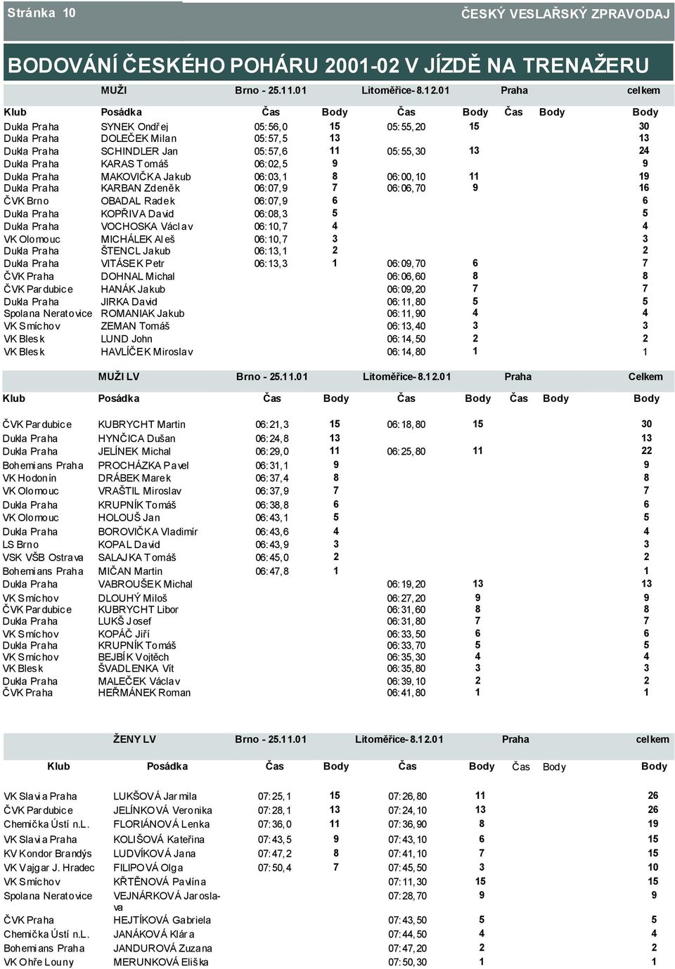 05: 55, 30 13 24 Dukla Praha KARAS T omáš 06: 02, 5 9 9 Dukla Praha MAKOVIČKA Jakub 06: 03, 1 8 06: 00, 10 11 19 Dukla Praha KARBAN Zdeněk 06: 07, 9 7 06: 06, 70 9 16 ČVK Brno OBADAL Radek 06: 07, 9