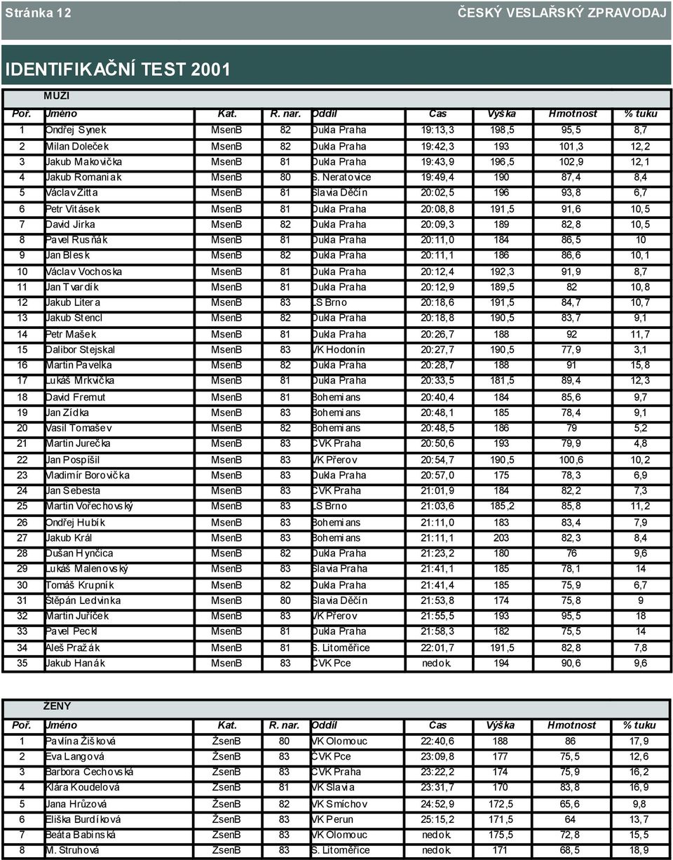 Neratovice 19: 49, 4 190 87, 4 8,4 5 Václav Zitta MsenB 81 Slavia Děčín 20: 02, 5 196 93, 8 6,7 6 Petr Vitásek MsenB 81 Dukla Praha 20: 08, 8 191,5 91,6 10, 5 7 David Jirka MsenB 82 Dukla Praha 20: