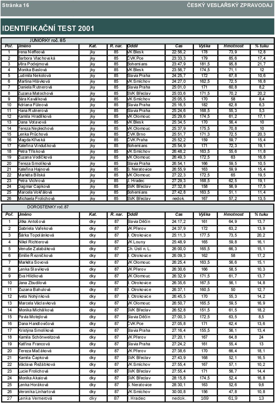 Baslová jky 85 VK Bles k 23: 56, 7 174,5 71,1 12 5 Ludmila Nekolová jky 85 Slavia Praha 24: 25, 7 172 67, 8 10, 6 6 Martina Hlávková jky 85 VK Smíc hov 24: 27, 0 162,5 72, 5 16, 8 7 Daniela R