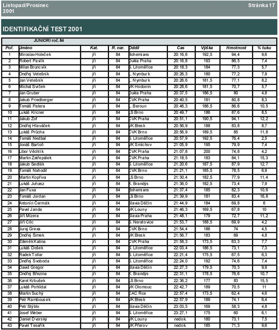 Litoměřice 20: 18, 3 184 77, 3 5,7 4 Ondřej Vetešník jři 84 L. N ymbur k 20: 26, 3 180 77, 2 7,9 5 Jan Vetešník jři 84 L.