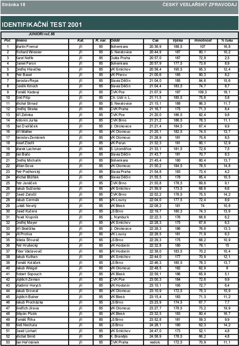 195,5 95, 3 12, 4 6 Petr Basel jři 85 VK Přerov 21: 00, 6 185 80, 3 8,2 7 Jaroslav Řepa jři 85 Slavia Děčín 21: 04, 0 185 84, 6 15, 6 8 Čeněk Kmoch jři 85 Slavia Děčín 21: 04, 4 183,5 74, 7 8,7 9