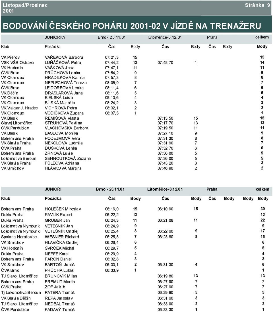 11 11 ČVK Brno PRŮCHOVÁ Lenka 07: 54, 2 9 9 VK Olomouc HRADILKOVÁ Kamila 07: 57, 3 8 8 VK Olomouc NEPLECHOVÁ Terez a 08: 05, 9 7 7 ČVK Brno LEIDORFOVÁ Lenka 08: 11,4 6 6 VK Děčín DRASLAROVÁ Jana 08: