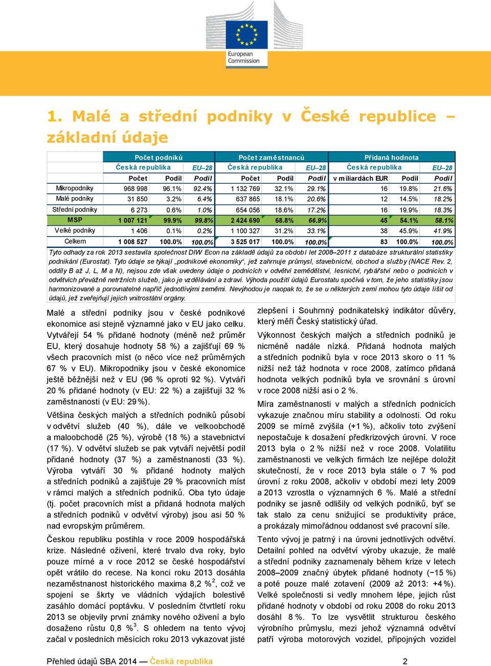 6% 1.0% 654 056 18.6% 17.2% 16 19.9% 18.3% MSP 1 007 121 99.9% 99.8% 2 424 690 68.8% 66.9% 45 54.1% 58.1% Velké podniky 1 406 0.1% 0.2% 1 100 327 31.2% 33.1% 38 45.9% 41.9% Celkem 1 008 527 100.