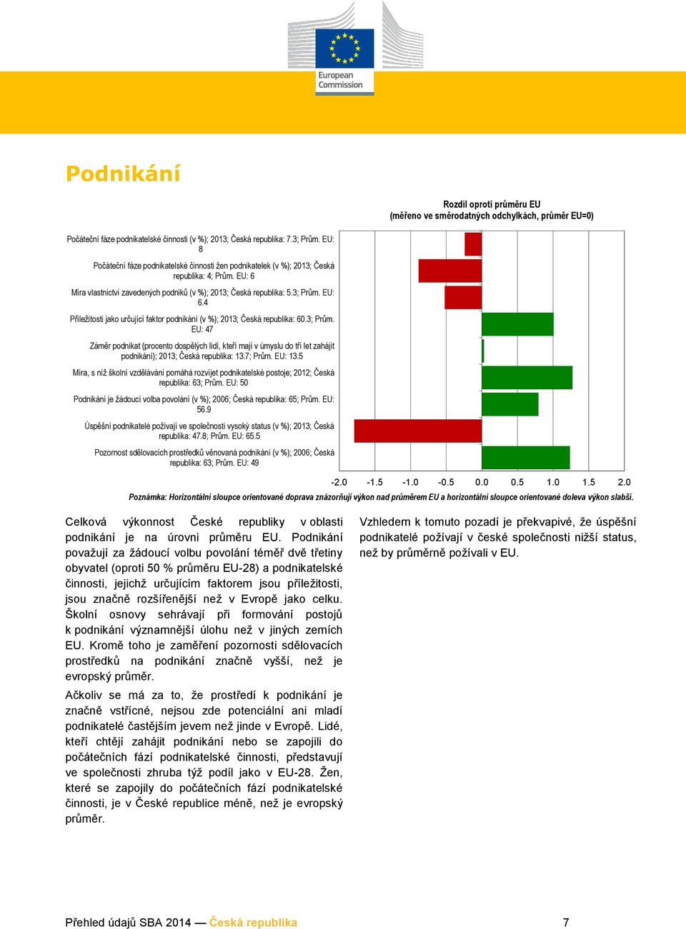 EU: 6.4 Příležitosti jako určující faktor podnikání (v %); 2013; Česká republika: 60.3; Prům.