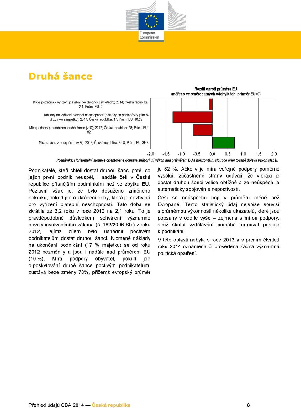 29 Míra podpory pro nabízení druhé šance (v %); 2012; Česká republika: 78; Prům. EU: 82 Míra strachu z neúspěchu (v %); 2013; Česká republika: 35.8; Prům. EU: 39.