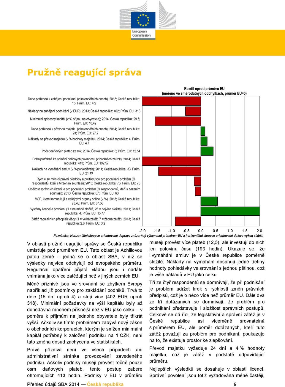 EU: 27.7 Náklady na převod majetku (v % hodnoty majetku); 2014; Česká republika: 4; Prům. EU: 4.7 Počet daňových plateb za rok; 2014; Česká republika: 8; Prům. EU: 12.