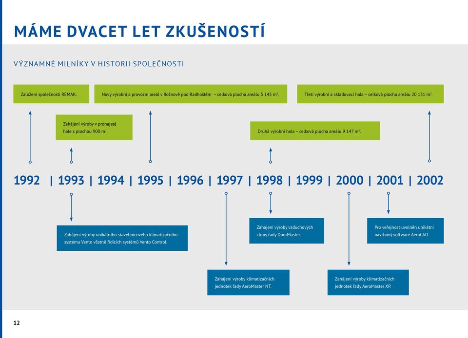 1992 1993 1994 1995 1996 1997 1998 1999 2000 2001 2002 Zahájení výroby unikátního stavebnicového klimatizačního systému Vento včetně řídicích systémů Vento Control.