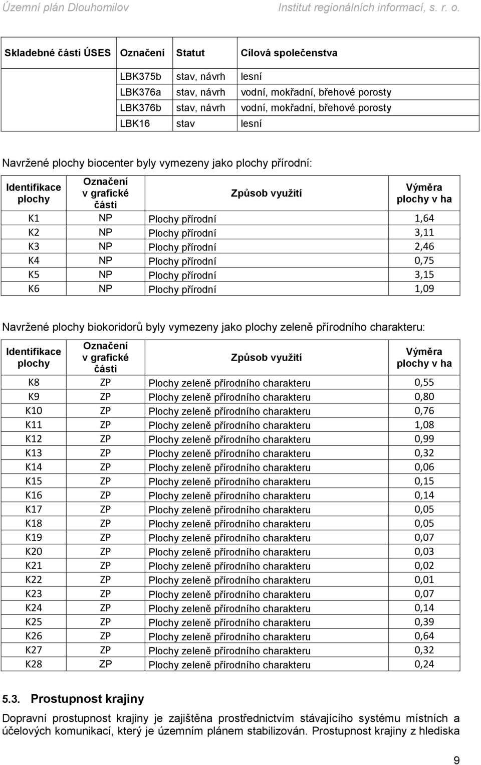 Plochy přírodní 3,15 K6 NP Plochy přírodní 1,09 Navržené biokoridorů byly vymezeny jako zeleně přírodního charakteru: v grafické části Způsob využití v ha K8 ZP Plochy zeleně přírodního charakteru