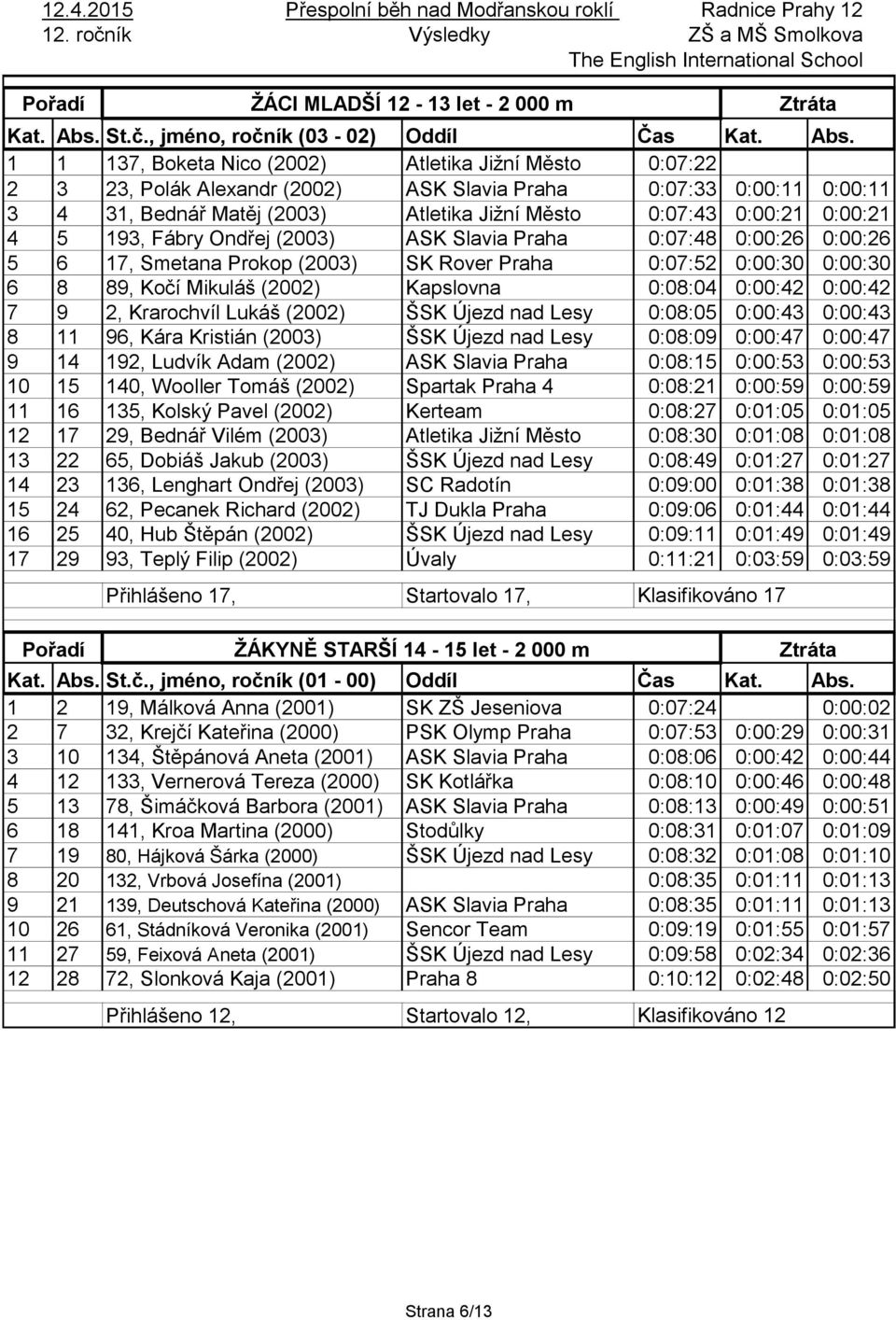 1 1 137, Boketa Nico (2002) Atletika Jižní Město 0:07:22 2 3 23, Polák Alexandr (2002) ASK Slavia Praha 0:07:33 0:00:11 0:00:11 3 4 31, Bednář Matěj (2003) Atletika Jižní Město 0:07:43 0:00:21
