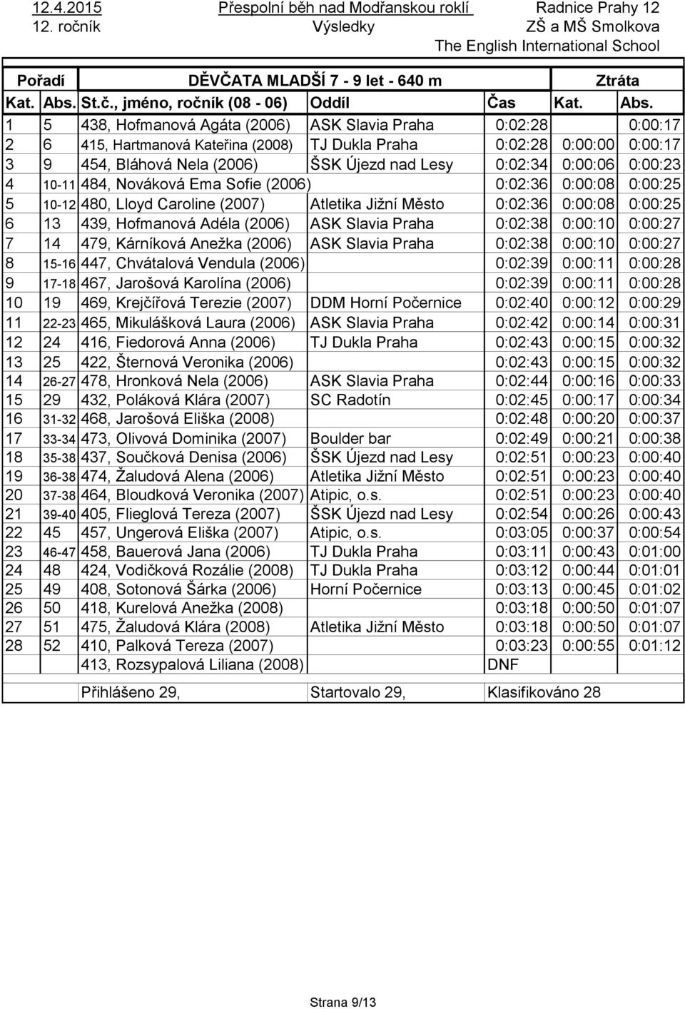 1 5 438, Hofmanová Agáta (2006) ASK Slavia Praha 0:02:28 0:00:17 2 6 415, Hartmanová Kateřina (2008) TJ Dukla Praha 0:02:28 0:00:00 0:00:17 3 9 454, Bláhová Nela (2006) ŠSK Újezd nad Lesy 0:02:34