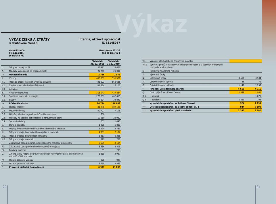 2. Změna stavu zásob vlastní činnosti -31 534-17 105 II.3. Aktivace B. Výkonová spotřeba 316 041 437 264 B.1. Spotřeba materiálu a energie 278 207 402 415 B.2. Služby 37 834 34 849 + Přidaná hodnota 86 744 116 888 C.