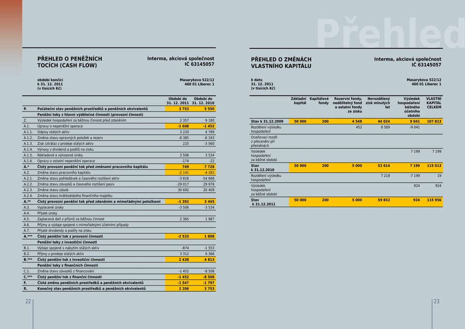 Počáteční stav peněžních prostředků a peněžních ekvivalentů 3 753 5 550 Peněžní toky z hlavní výdělečné činnosti (provozní činnost) Z.