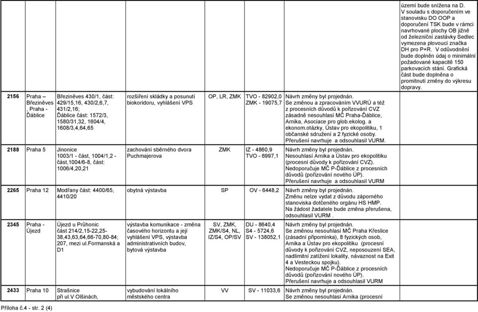 1006/4,20,21 2265 Praha 12 Modřany část: 4400/65, 4410/20 2345 Praha - Újezd Újezd u Průhonic část 214/2,15-22,25-38,43,63,64,66-70,80-84; 207, mezi ul.formanská a D1 2433 Praha 10 Strašnice při ul.