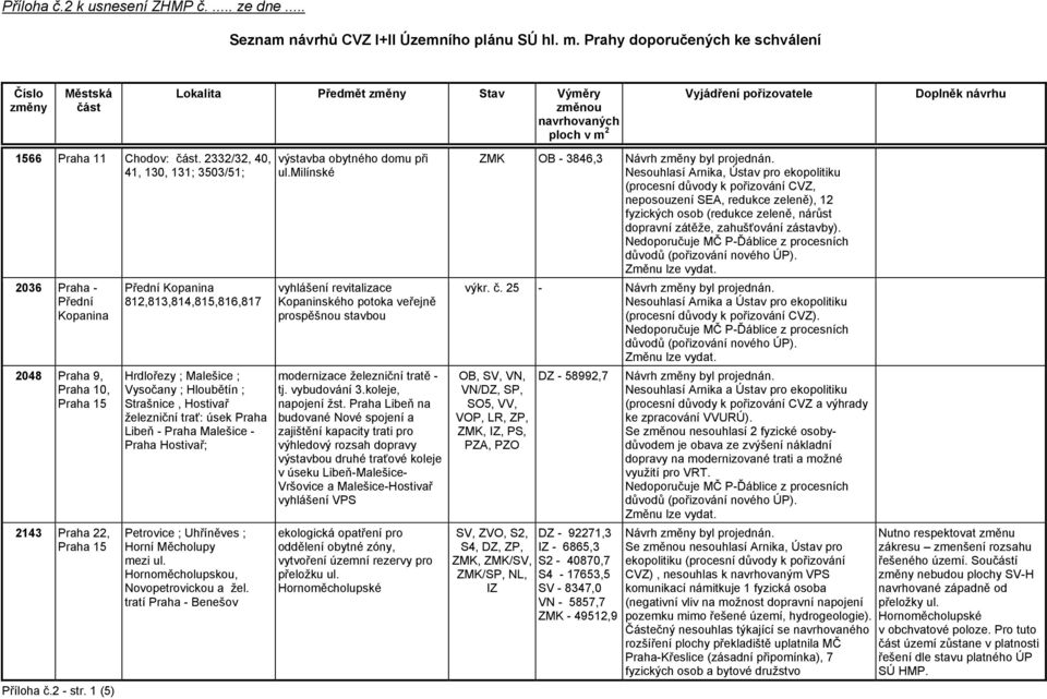2332/32, 40, 41, 130, 131; 3503/51; 2036 Praha - Přední Kopanina 2048 Praha 9, Praha 10, Praha 15 2143 Praha 22, Praha 15 Příloha č.2 - str.