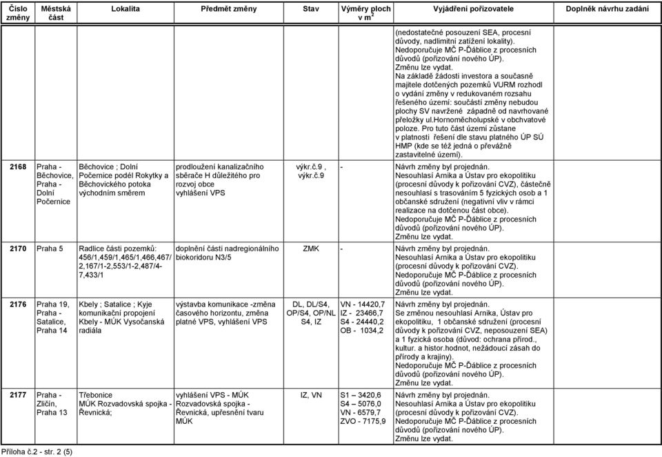 Praha - Satalice, Praha 14 2177 Praha - Zličín, Praha 13 Kbely ; Satalice ; Kyje komunikační propojení Kbely - MÚK Vysočanská radiála Třebonice MÚK Rozvadovská spojka - Řevnická; prodloužení