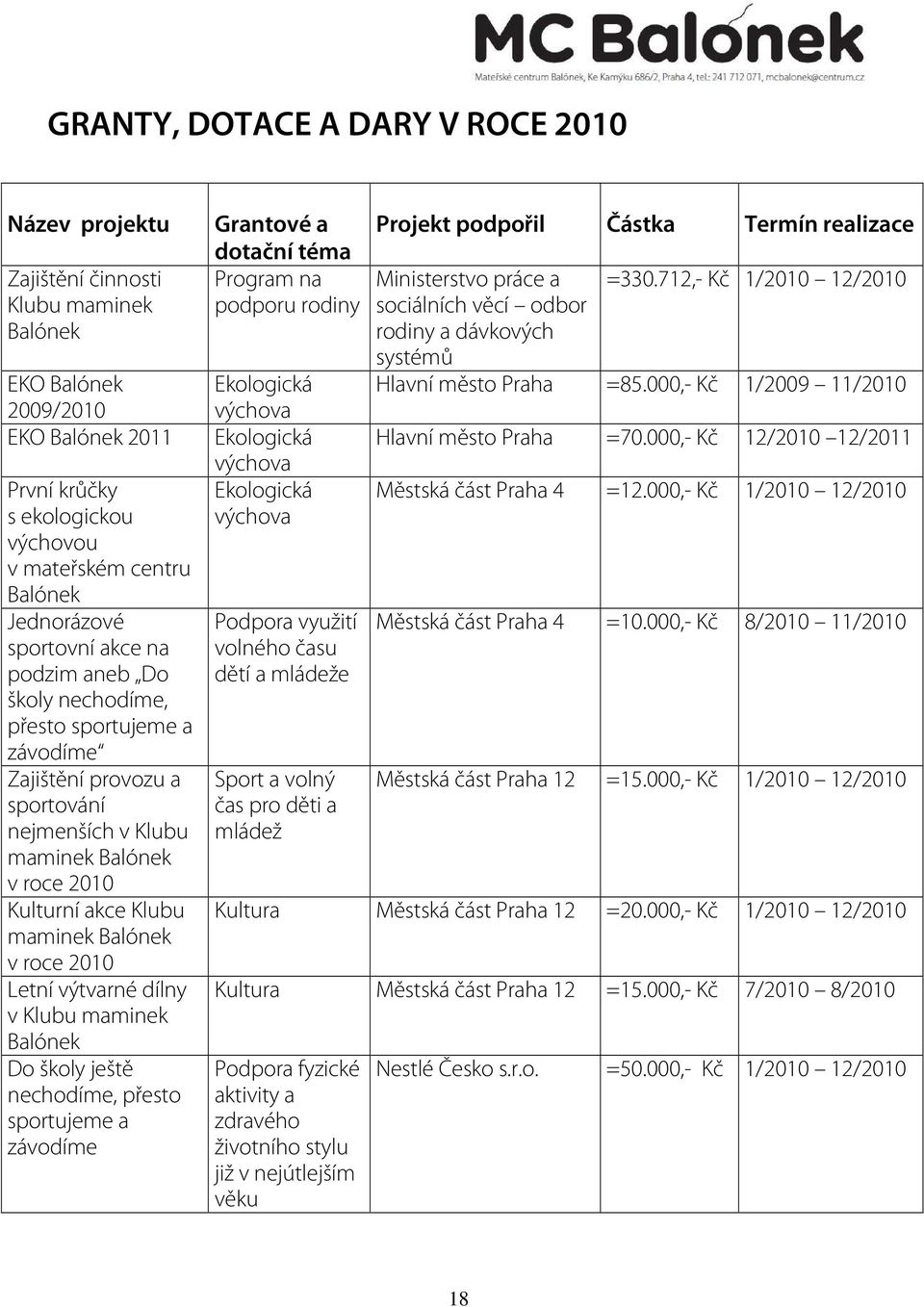 Balónek v roce 2010 Letní výtvarné dílny v Klubu maminek Balónek Do školy ještě nechodíme, přesto sportujeme a závodíme Grantové a dotační téma Program na podporu rodiny Ekologická výchova Ekologická