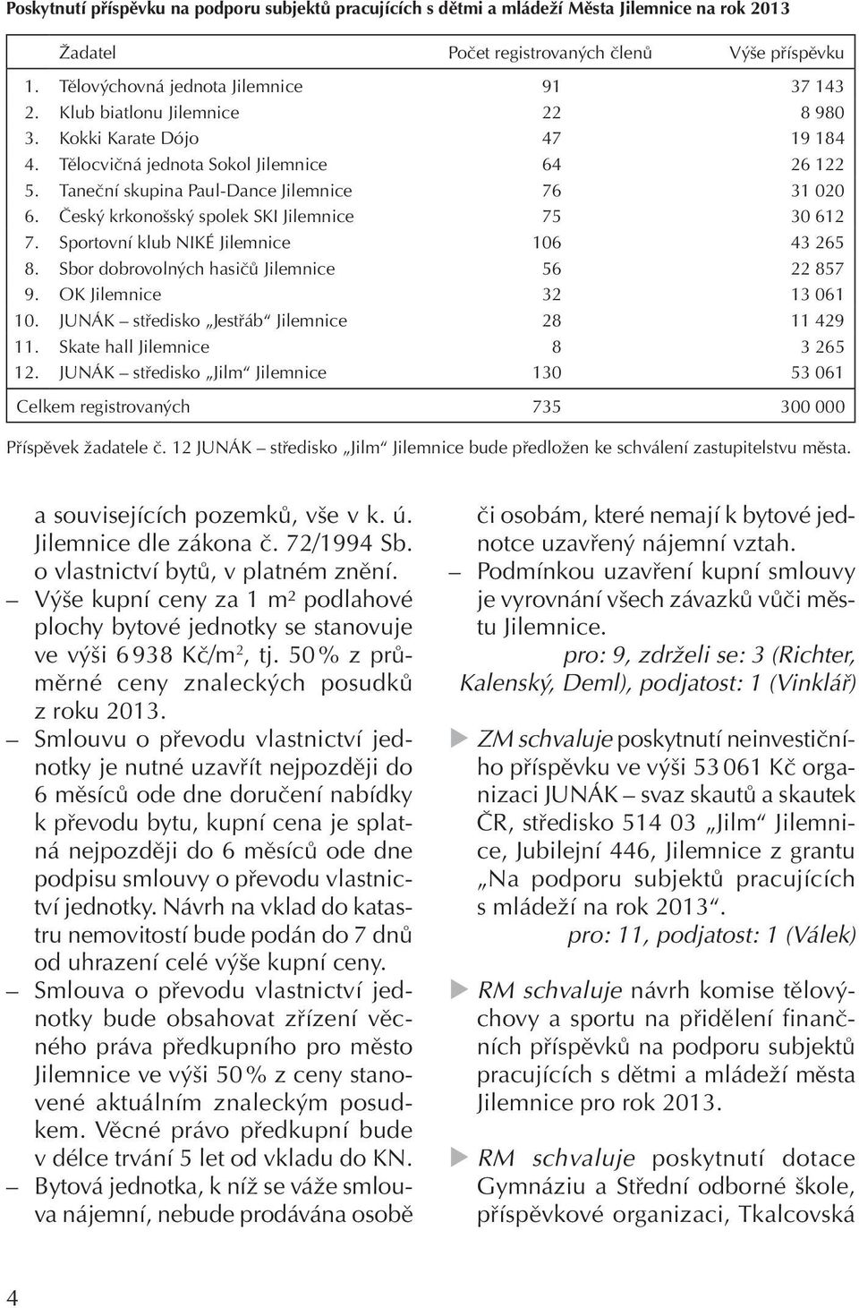 Český krkonošský spolek SKI Jilemnice 75 30 612 7. Sportovní klub NIKÉ Jilemnice 106 43 265 8. Sbor dobrovolných hasičů Jilemnice 56 22 857 9. OK Jilemnice 32 13 061 10.