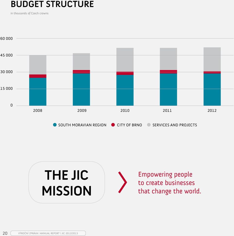 MORAVIAN REGION CITY OF BRNO SERVICES AND PROJECTS THE JIC MISSION Empowering