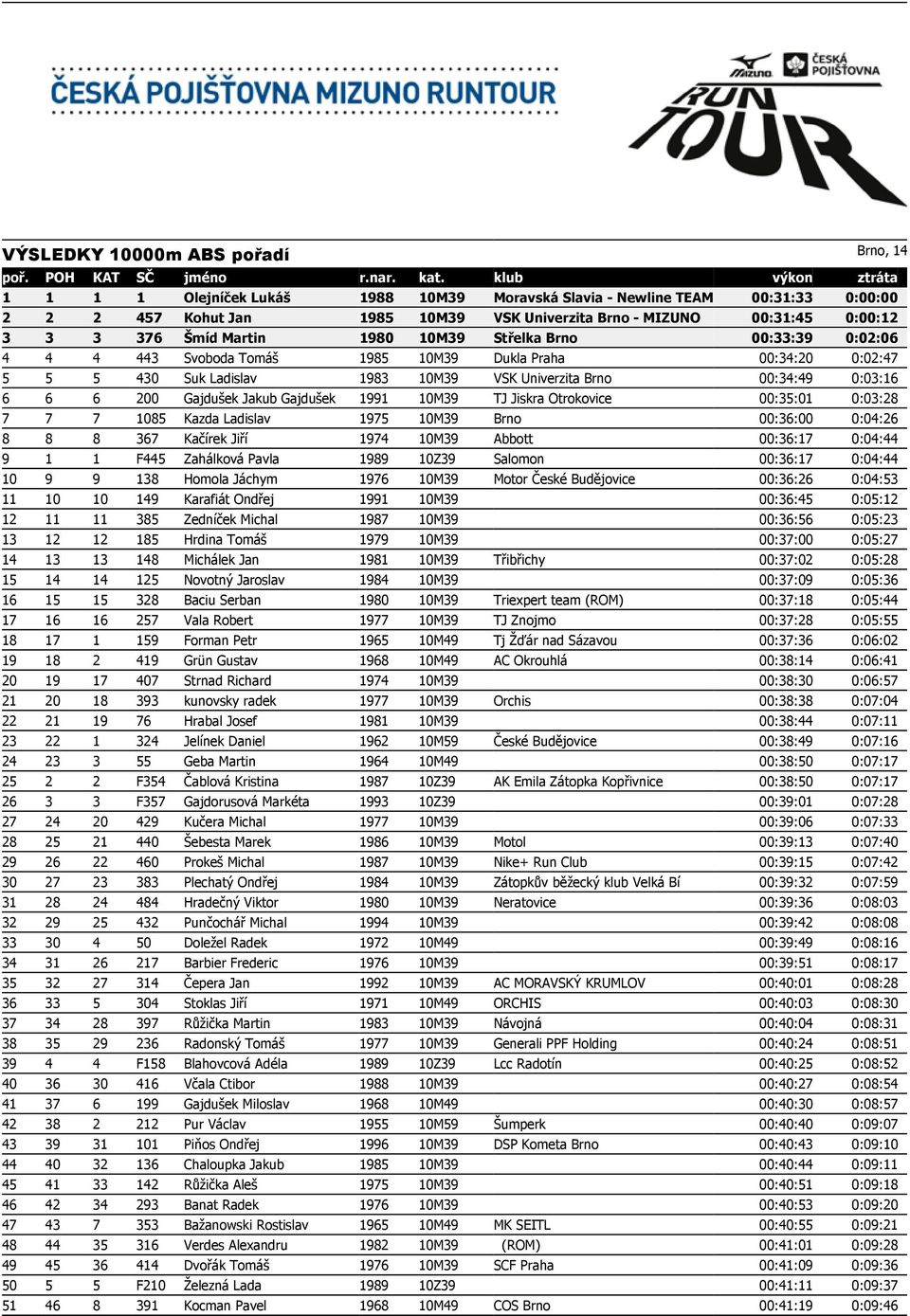 1980 10M39 Střelka Brno 00:33:39 0:02:06 4 4 4 443 Svoboda Tomáš 1985 10M39 Dukla Praha 00:34:20 0:02:47 5 5 5 430 Suk Ladislav 1983 10M39 VSK Univerzita Brno 00:34:49 0:03:16 6 6 6 200 Gajdušek