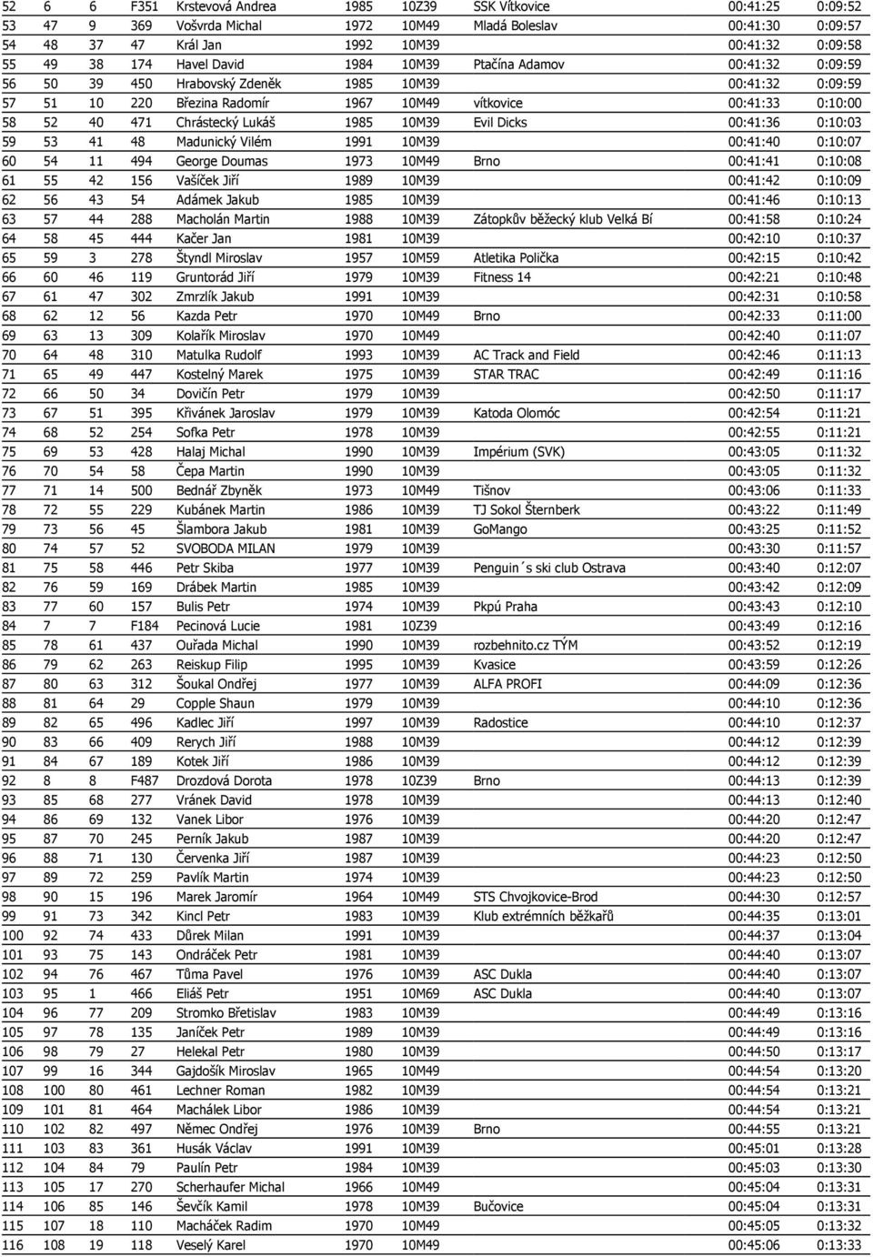 Chrástecký Lukáš 1985 10M39 Evil Dicks 00:41:36 0:10:03 59 53 41 48 Madunický Vilém 1991 10M39 00:41:40 0:10:07 60 54 11 494 George Doumas 1973 10M49 Brno 00:41:41 0:10:08 61 55 42 156 Vašíček Jiří