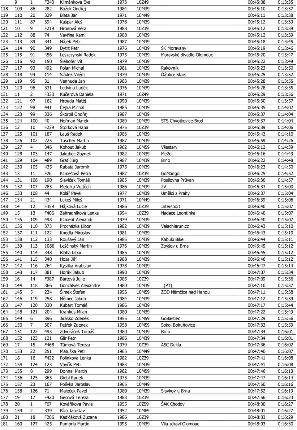 Dytrt Petr 1976 10M39 SK Moravany 00:45:19 0:13:46 125 115 91 456 Leszczynski Radek 1975 10M39 Moravské divadlo Olomouc 00:45:20 0:13:47 126 116 92 150 Šlehofer Vít 1979 10M39 00:45:22 0:13:49 127