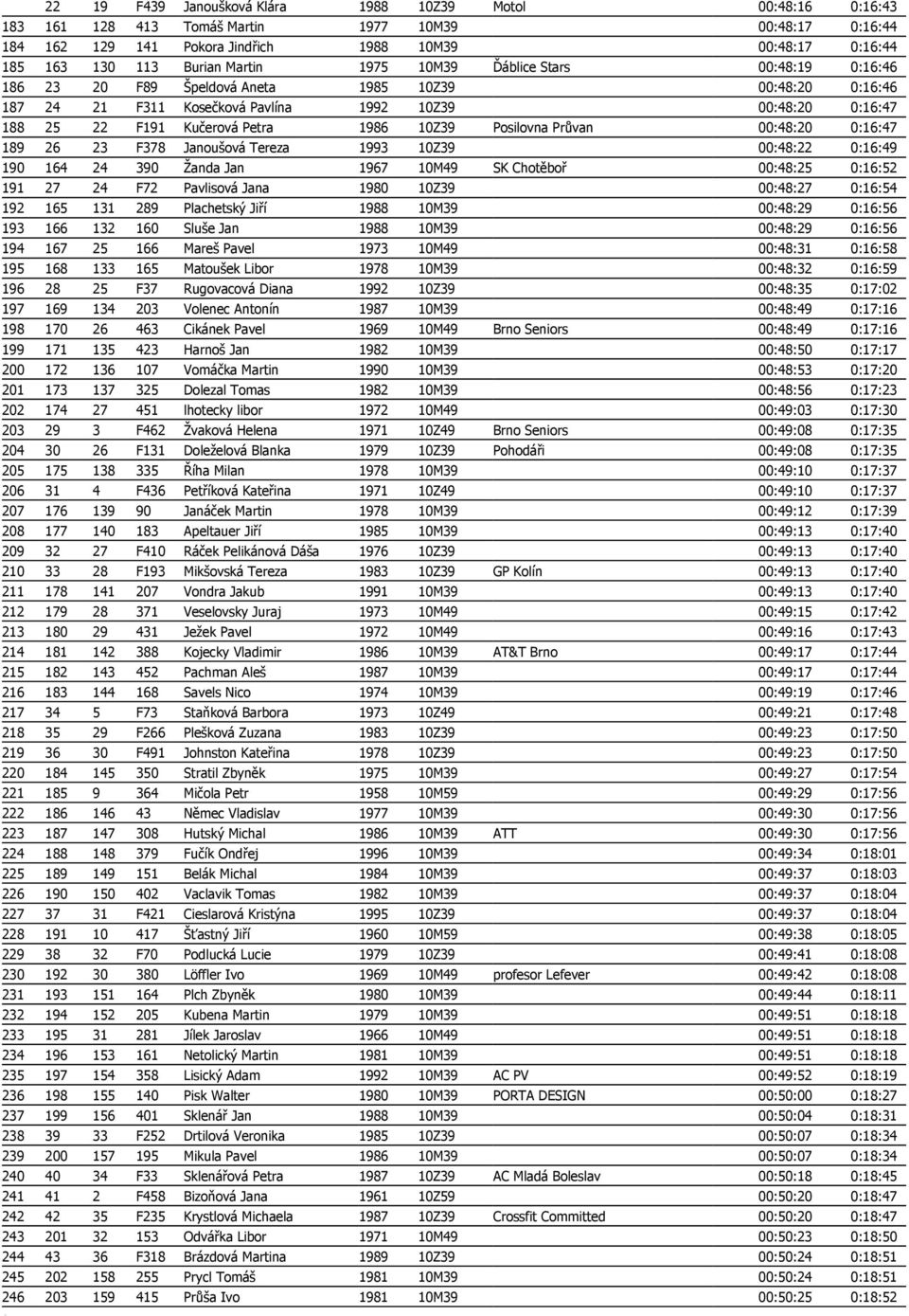 Petra 1986 10Z39 Posilovna Průvan 00:48:20 0:16:47 189 26 23 F378 Janoušová Tereza 1993 10Z39 00:48:22 0:16:49 190 164 24 390 Žanda Jan 1967 10M49 SK Chotěboř 00:48:25 0:16:52 191 27 24 F72 Pavlisová