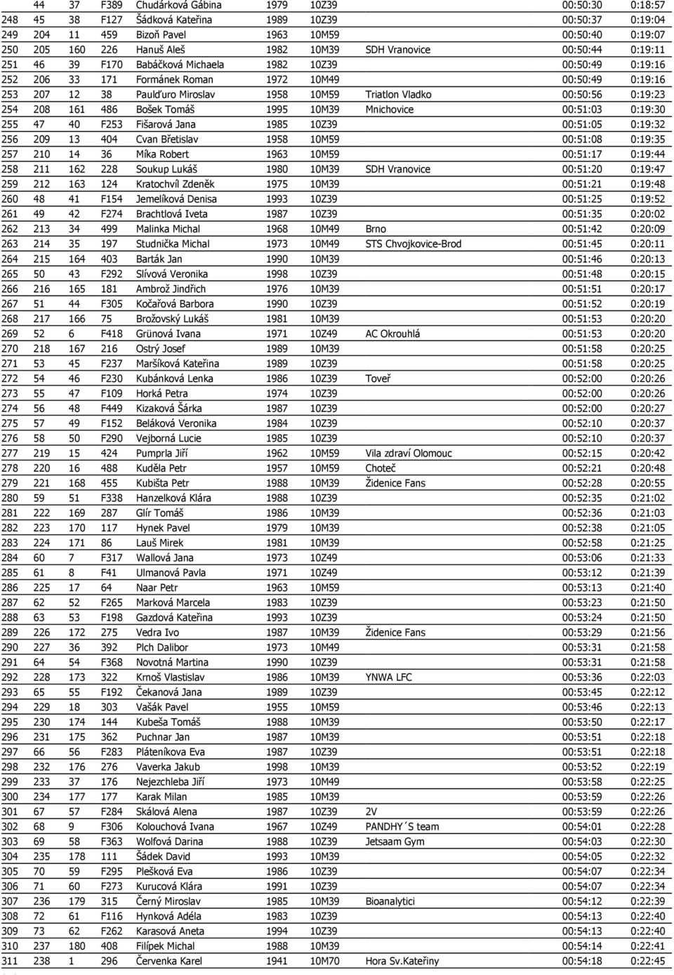 10M59 Triatlon Vladko 00:50:56 0:19:23 254 208 161 486 Bošek Tomáš 1995 10M39 Mnichovice 00:51:03 0:19:30 255 47 40 F253 Fišarová Jana 1985 10Z39 00:51:05 0:19:32 256 209 13 404 Cvan Břetislav 1958