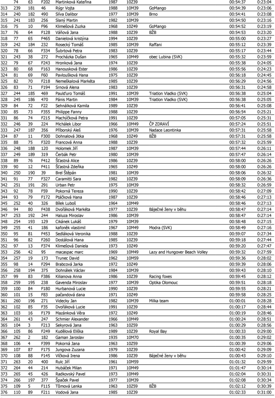 1994 10Z39 00:55:00 0:23:27 319 242 184 232 Rosecký Tomáš 1985 10M39 Raffani 00:55:12 0:23:39 320 78 66 F334 Šubrtová Petra 1983 10Z39 00:55:17 0:23:44 321 243 38 272 Procházka Dušan 1965 10M49 obec